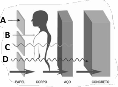 Figura da questão 22 com radiações A, B, C e D atravessando papel, corpo, aço e concreto.